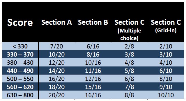 General Advice For SAT Math | The GET 800 SAT Math Prep Blog